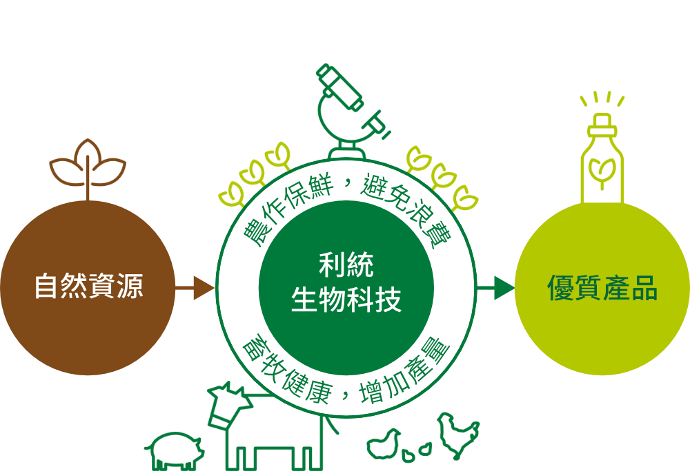 利統 生物科技 ECO-Friendly